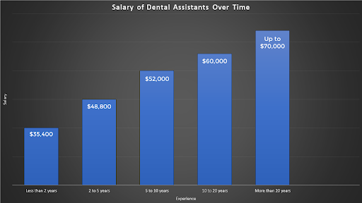 Dental Assistant Career Salary by Experience